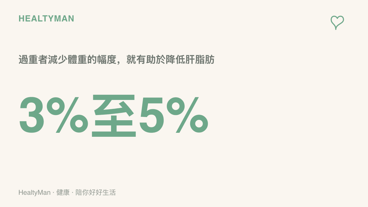 數字3%至5%代表過重者減少此幅度體重即可降低肝脂肪，減至7%至10%有機會進一步改善肝臟發炎與纖維化