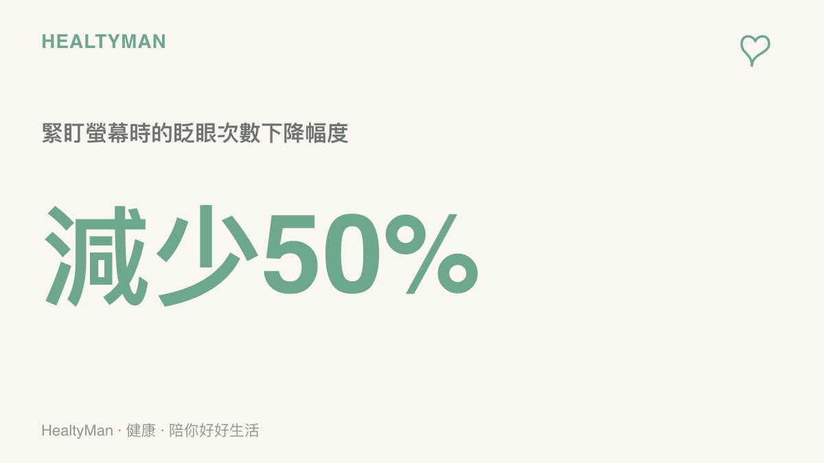統計圖卡呈現緊盯螢幕時的眨眼次數下降幅度高達百分之五十