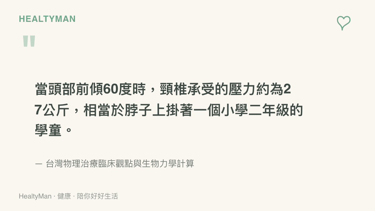 引言圖卡指出頭部前傾六十度時頸椎承受壓力約達二十七公斤