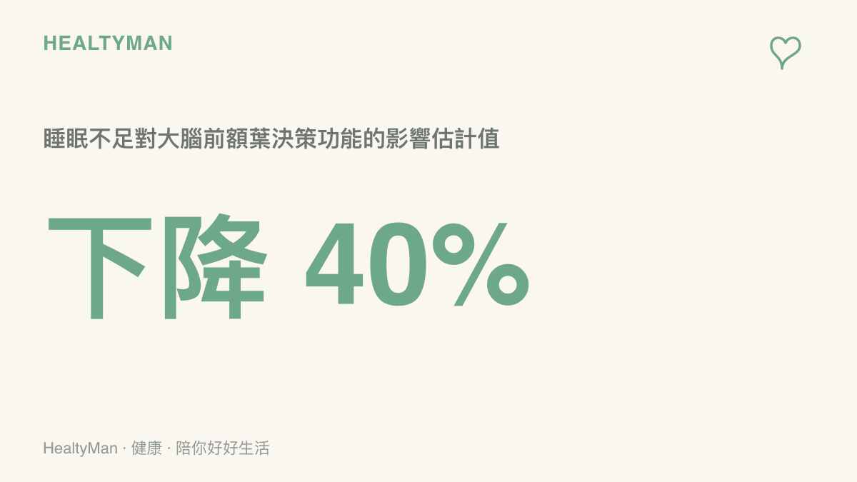 統計數值顯示睡眠不足會導致大腦前額葉決策功能下降約四成