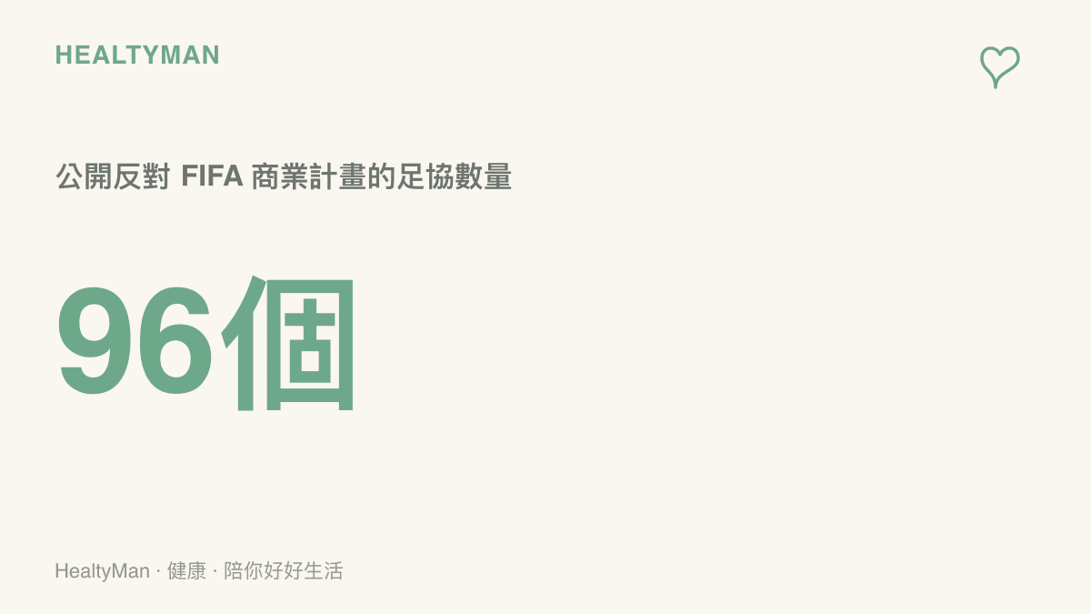 統計圖卡呈現高達 96 個足球協會公開反對國際足總出售世界盃股權的商業計畫