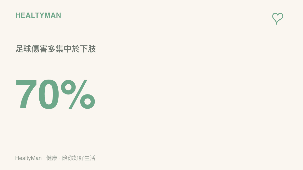 統計圖卡呈現足球運動傷害有百分之七十集中於膝蓋與腳踝等下肢關節