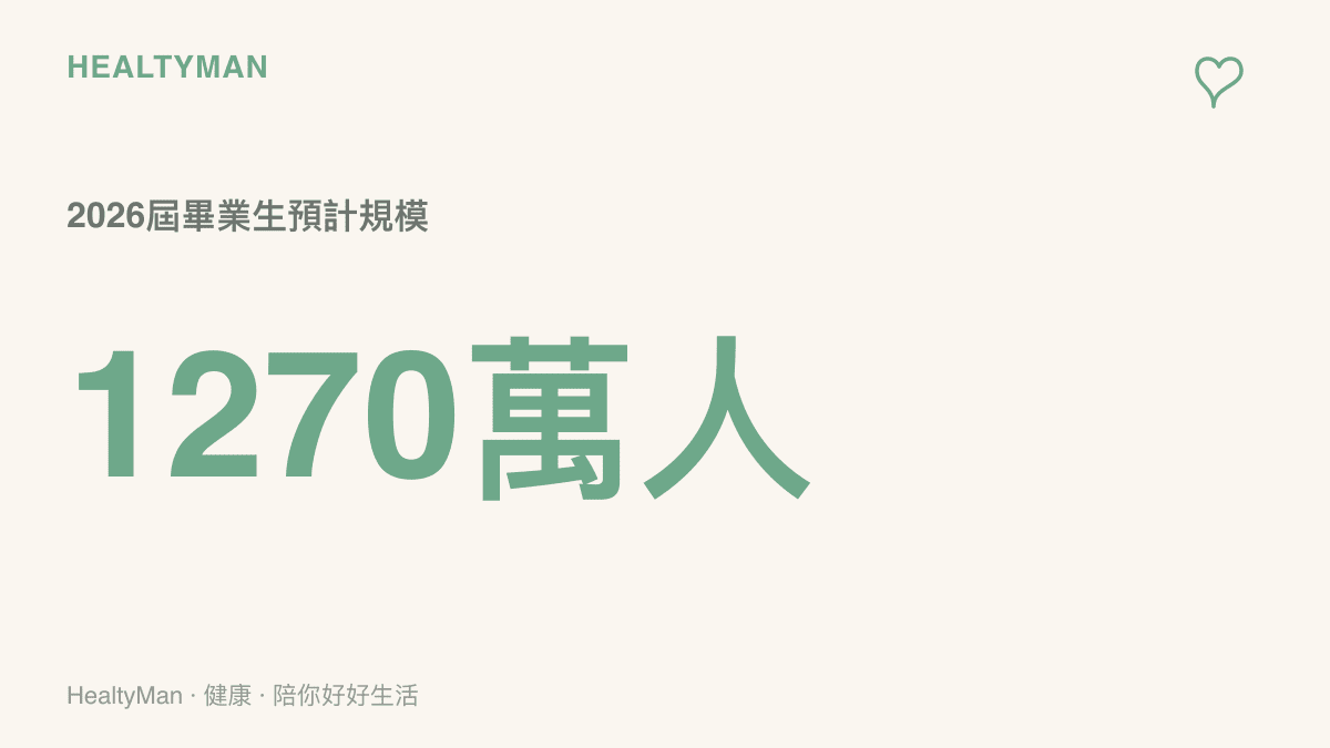 統計圖卡呈現中國2026屆高校畢業生預計達1270萬人，比前一年增加48萬人的供給規模