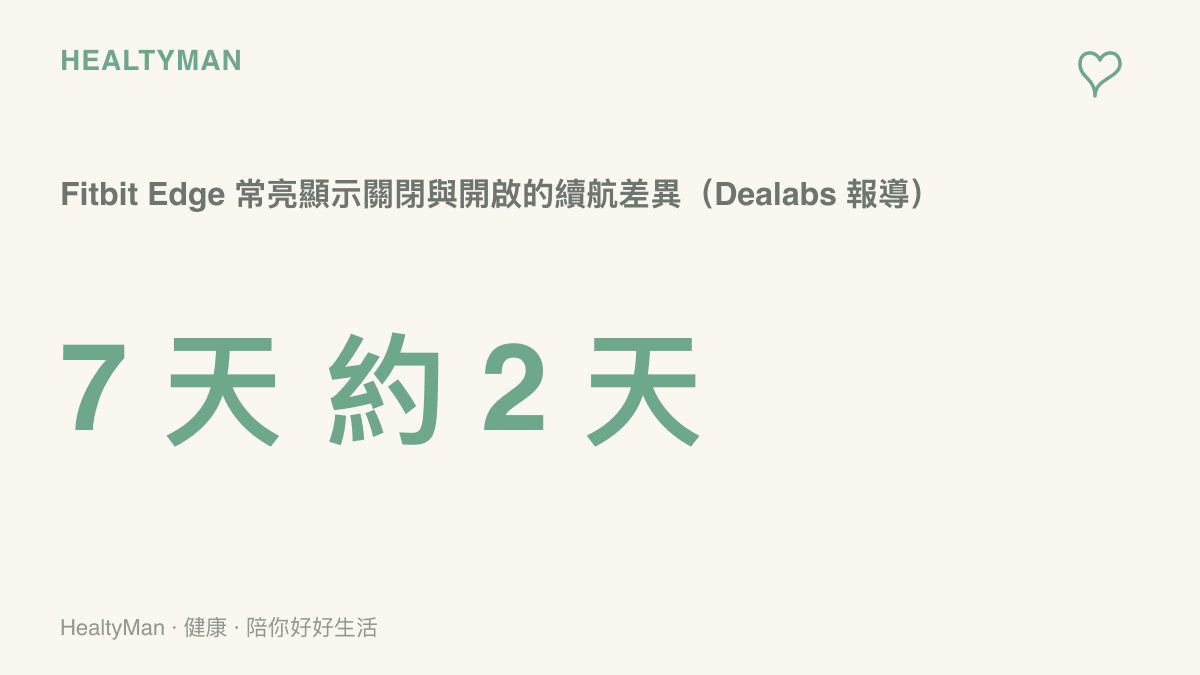 統計圖卡呈現 Fitbit Edge 關閉常亮顯示約有 7 天續航、開啟後縮短到約 2 天的差距，資料來源為 Dealabs 報導