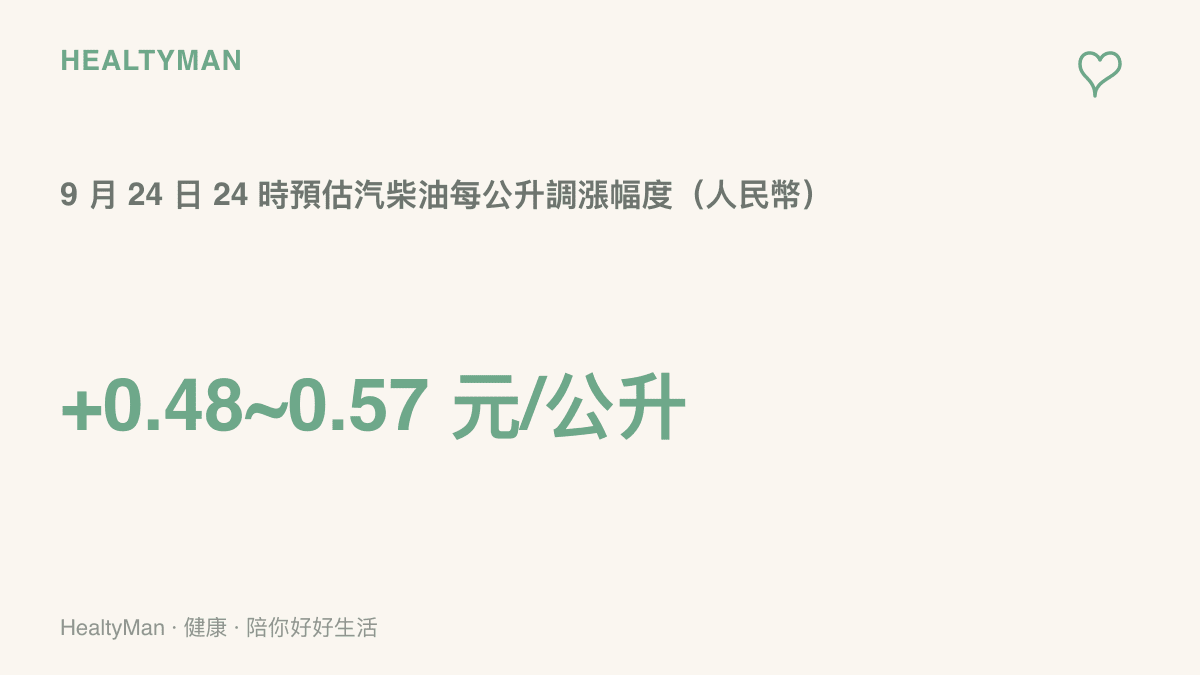 圖卡呈現 9 月 24 日 24 時大陸汽柴油預估每公升調漲 0.48 至 0.57 元人民幣的幅度區間