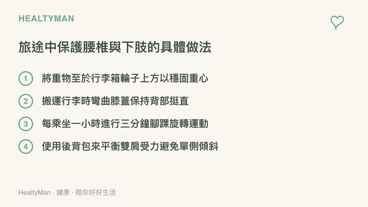 清單圖卡列舉四項在旅途中保護腰椎與促進下肢血液循環的具體做法，包含正確收納、搬運與乘車運動