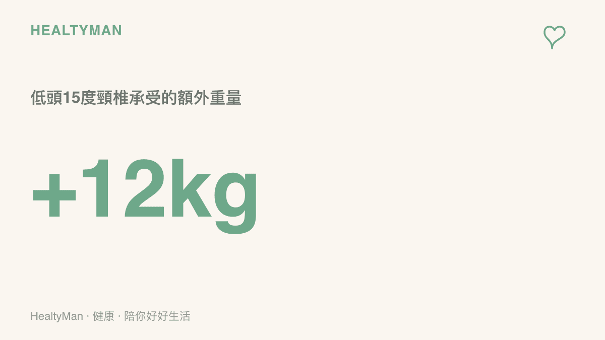 統計圖卡呈現當頭部向前傾斜十五度時，頸椎所承受的壓力會增加至十二公斤