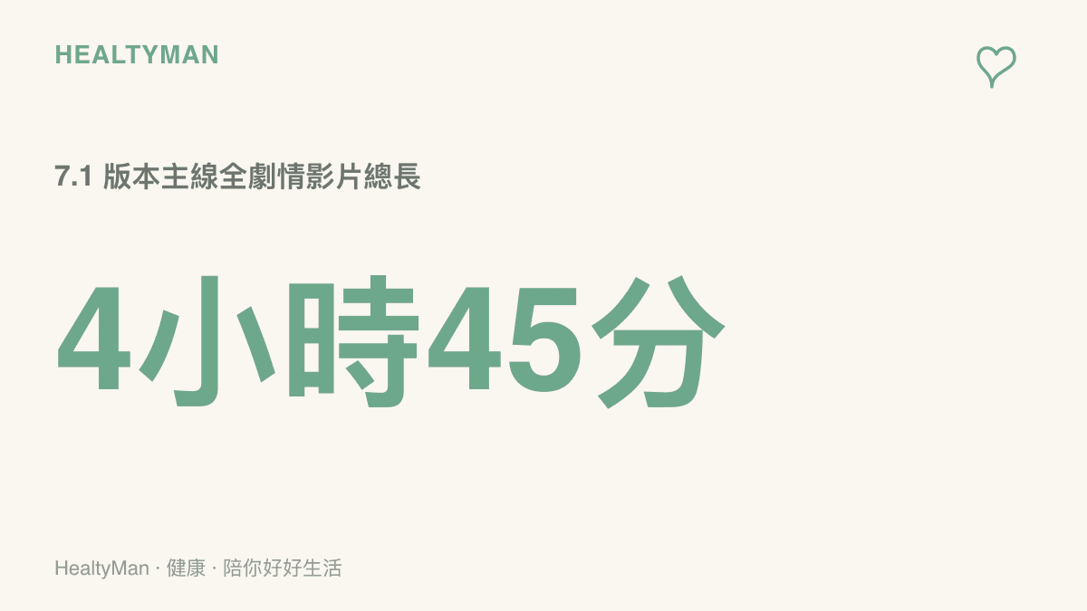 圖卡以四小時四十五分這個數字，呈現原神 7.1 版本主線全劇情影片的長度，提醒連看之前先做時間規劃