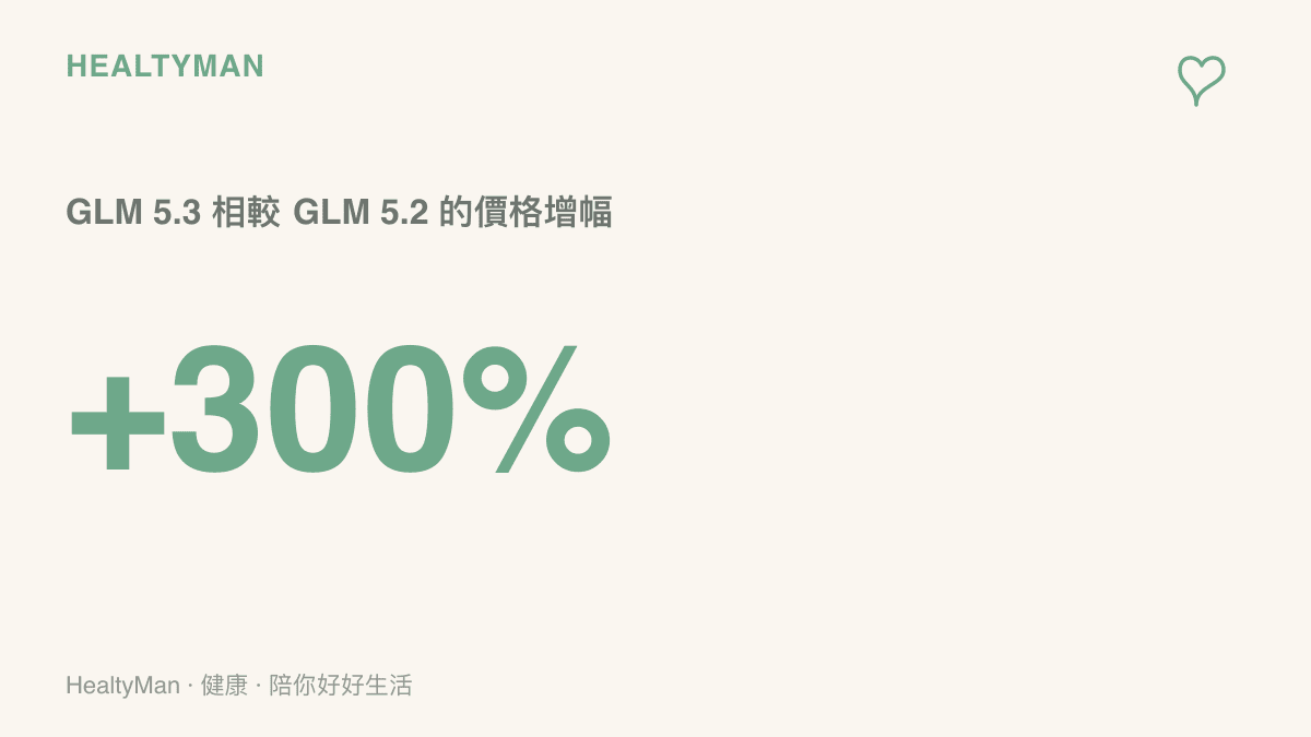 統計圖卡呈現 GLM 5.3 的 API 價格較前一代 GLM 5.2 調漲約百分之三百，顯示新模型能力提升之外伴隨的成本壓力