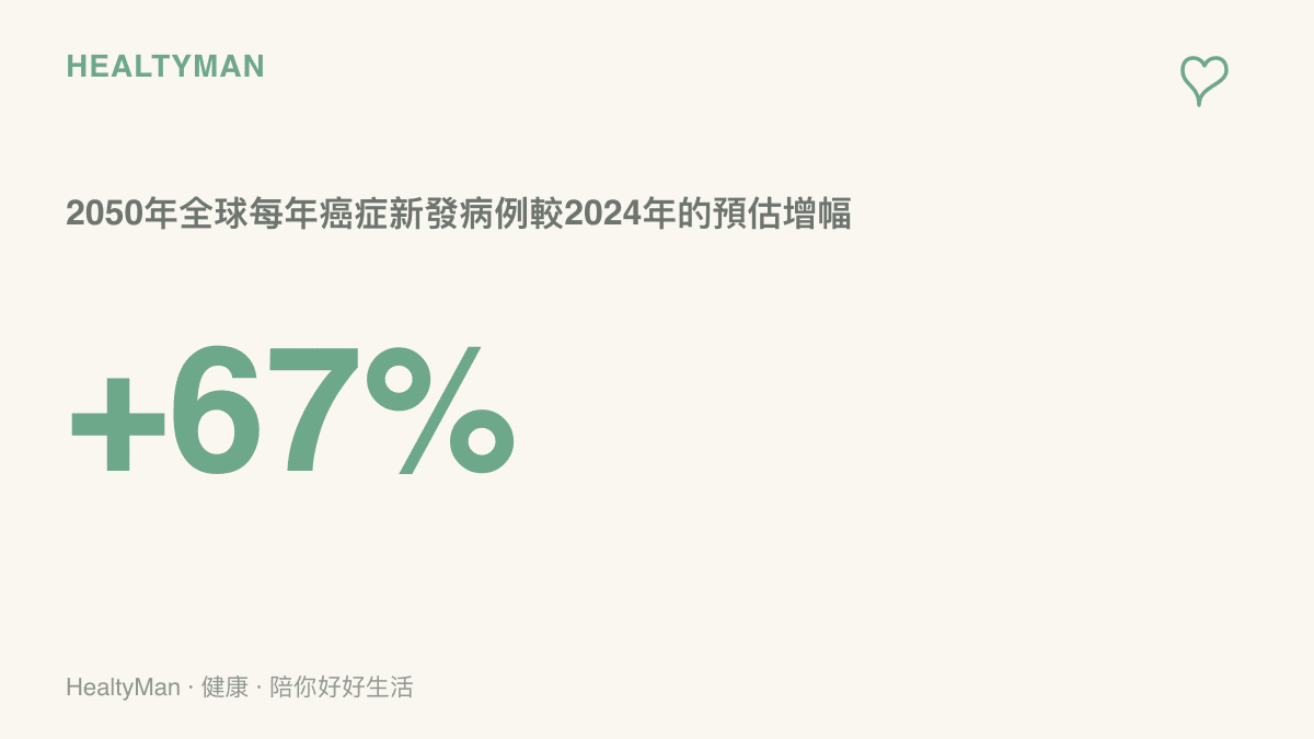 統計圖卡呈現2050年全球每年癌症新發病例預估將較2024年成長約百分之67，達到近3500萬例