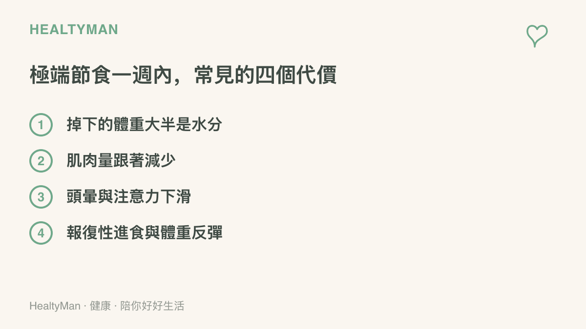 極端節食一週內常見的四個代價：掉下的體重大半是水分、肌肉量跟著減少、頭暈與注意力下滑、報復性進食導致體重反彈
