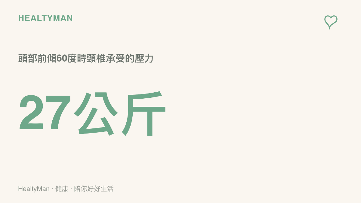 呈現頭部前傾六十度時頸椎承受高達二十七公斤壓力的數據圖卡