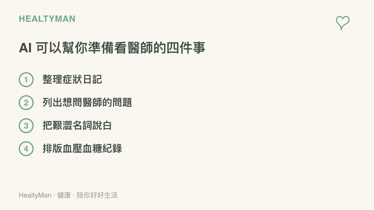 這張圖列出四件適合請 AI 協助的就診準備工作：整理症狀日記、列出想問醫師的問題、把艱澀的醫學名詞說得淺白、把血壓血糖數字排成表格