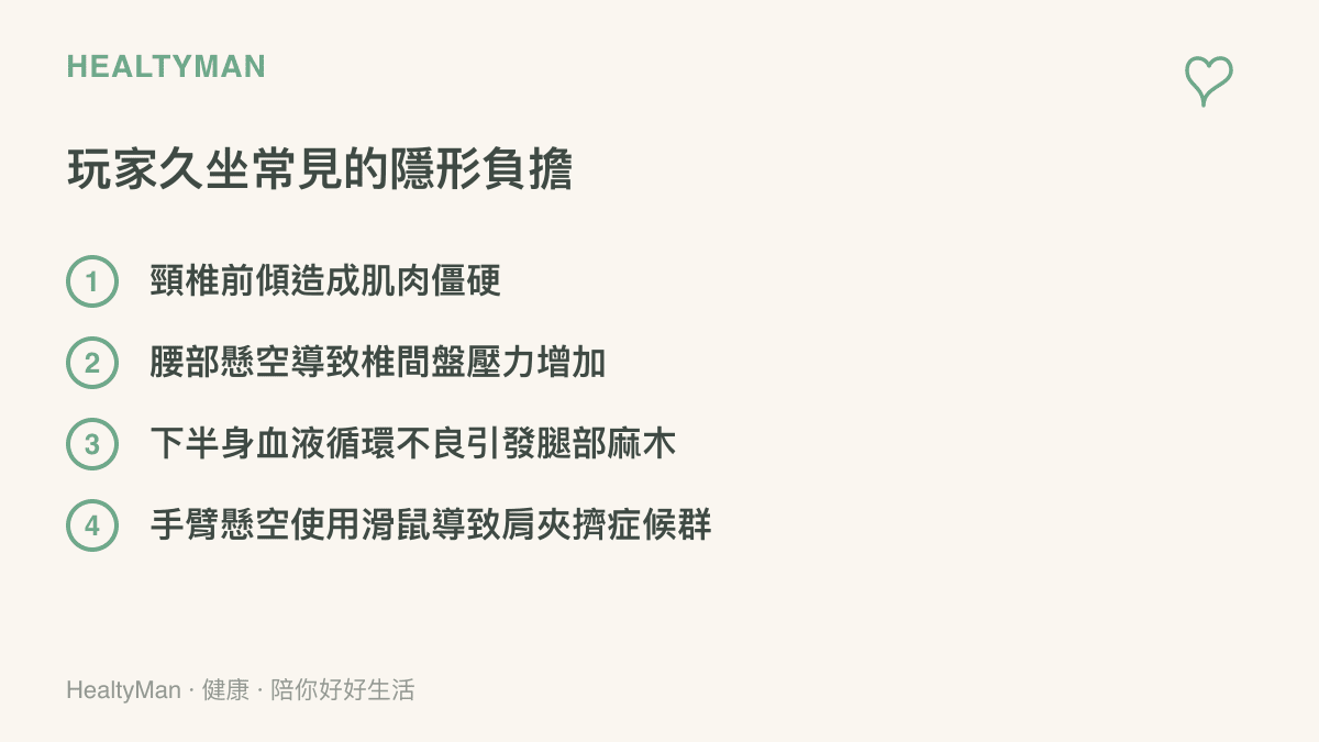 清單圖卡列出玩家長時間久坐打遊戲時常見的四種身體隱形負擔，包含頸椎僵硬、腰部壓力、腿部麻木與肩夾擠症候羣。