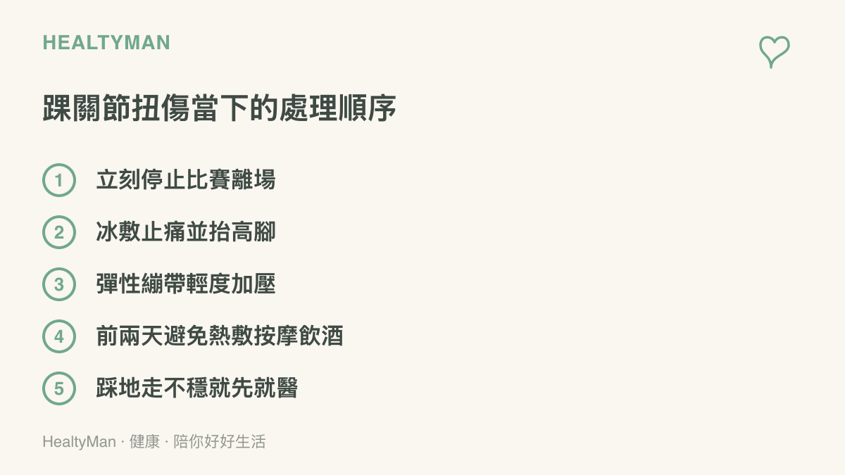 清單圖卡呈現腳踝扭傷當下的五個處理步驟，包括立即停止比賽、冰敷止痛抬高患部、彈性繃帶輕度加壓、前兩天避免熱敷按摩與飲酒，以及無法安穩行走時應就醫檢查