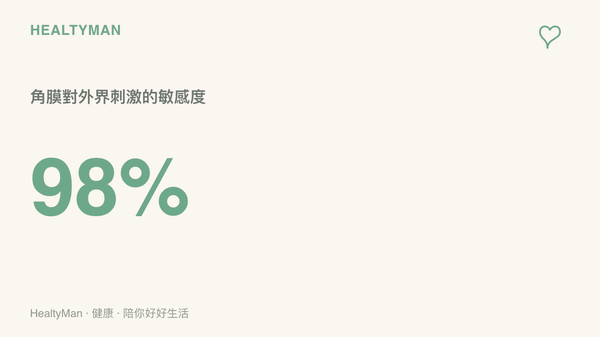 統計圖卡呈現眼角膜是人體感覺神經最密集的部位，對外界刺激的敏感度極高。