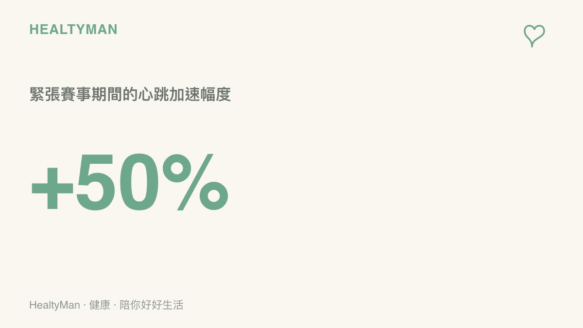 統計數據圖卡顯示，觀看高張力的體育賽事時，觀眾的心跳速率可能比平靜時增加將近百分之五十。