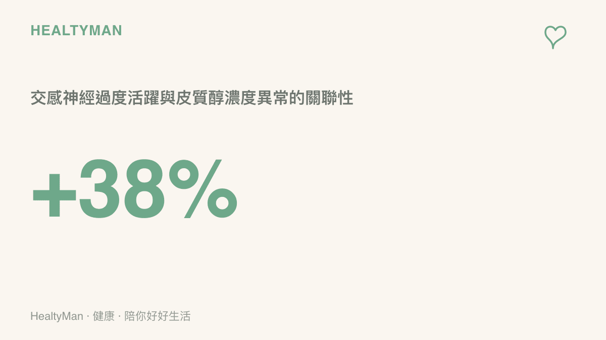 統計圖卡呈現長期處於高壓工作環境下，交感神經過度活躍可能讓皮質醇濃度維持在較高水準的數據示意