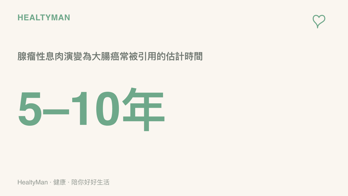 大字標示5到10年的時間跨度，說明腺瘤性息肉進展為大腸癌常被引用的估計年數，並強調這正是糞便潛血與大腸鏡篩檢能介入的黃金窗口