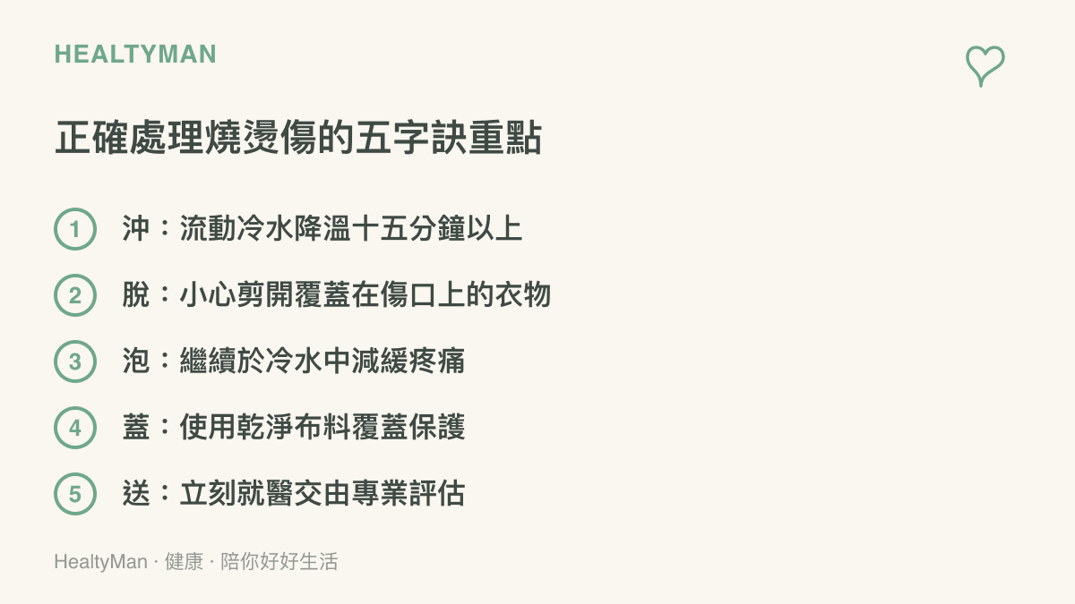 清單圖卡列舉出處理燒燙傷的五字訣，包含沖冷水降溫、小心脫除衣物、浸泡降痛、乾淨覆蓋與迅速送醫等五個正確步驟