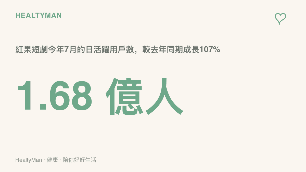 圖中數字1.68億人，代表紅果短劇今年7月的單日活躍用戶規模，已超過騰訊視頻、愛奇藝、優酷、芒果TV四家長影音平臺合計約1.55億的日活總和