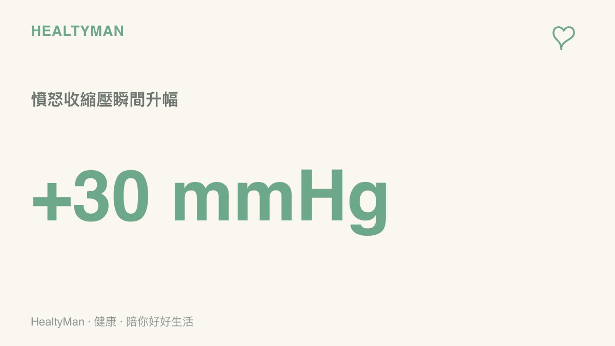 一張圖卡呈現憤怒情緒發生時，人體收縮壓可能瞬間上升30毫米汞柱的數據警示