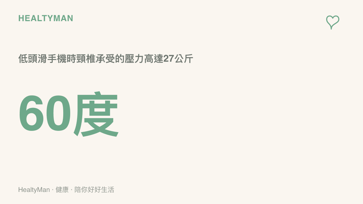 統計圖卡呈現低頭看手機角度與頸椎承受壓力的對應關係