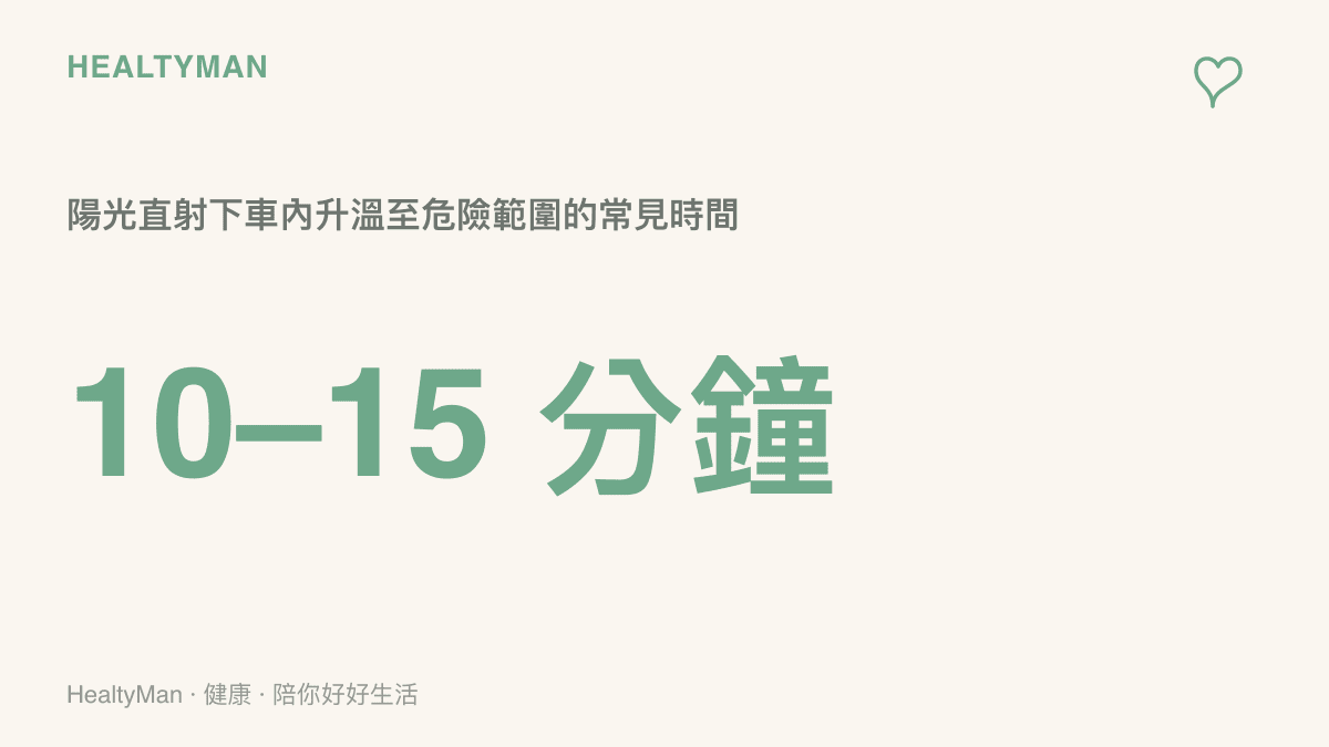 夏日陽光直射下車內溫度快速上升示意圖，標示十到十五分鐘可能達到危險範圍