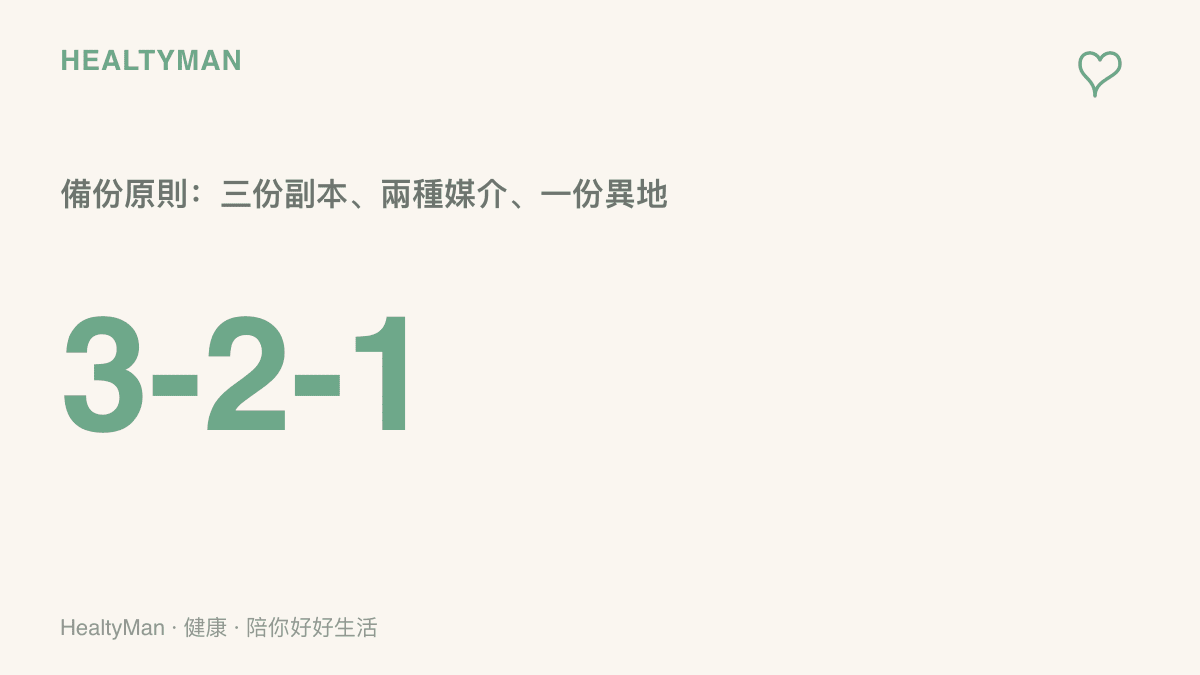 數字圖卡說明 3-2-1 備份原則，提醒重要資料應保留三份副本、存放於兩種不同媒介、其中一份放在不同地點