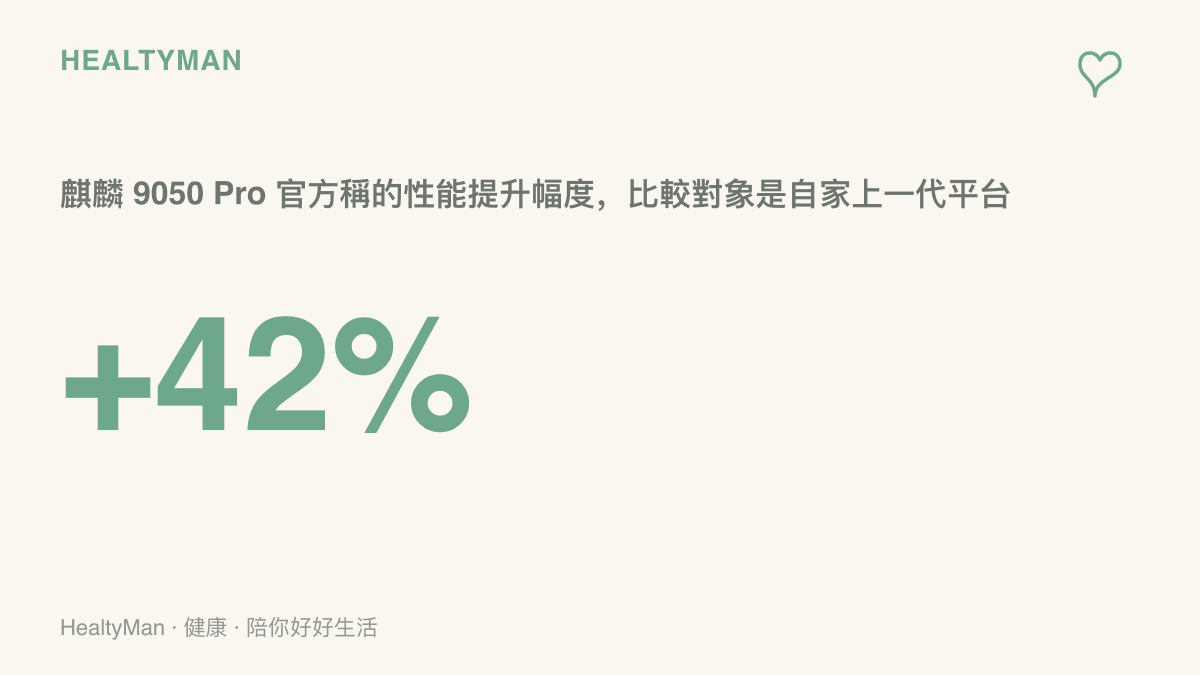 統計圖卡呈現麒麟 9050 Pro 處理器官方公布較前代性能提升 42% 的幅度，並標註這個百分比的比較基準是華為自家上一代晶片