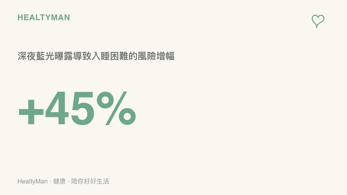 統計圖呈現睡前暴露於手機藍光下，會增加百分之四十五的入睡困難風險