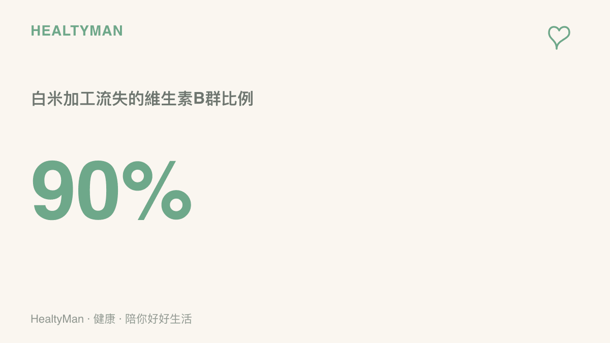 統計圖卡呈現白米在加工過程中，大約流失百分之九十的維生素B羣與膳食纖維的數據。