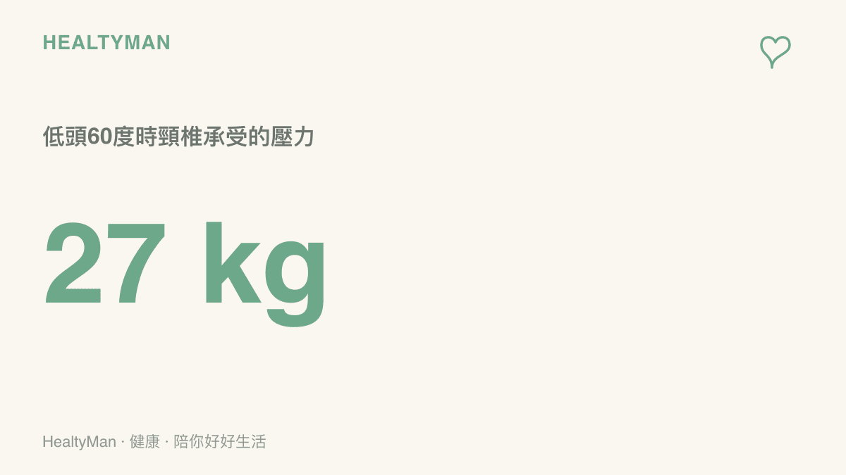 統計圖卡呈現當人類頭部低傾六十度觀看手機時，頸椎所承受的壓力高達二十七公斤。