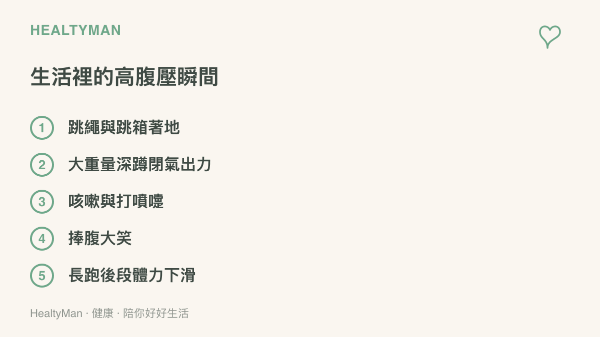 清單列出五個讓腹壓瞬間升高的日常與訓練情境：跳繩與跳箱著地、大重量深蹲閉氣出力、咳嗽與打噴嚏、捧腹大笑，以及長跑後段體力下滑