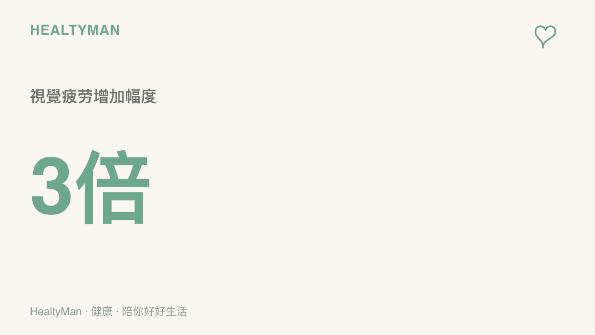 統計圖卡呈現反覆切換視窗與資料庫搜尋會使眼睛疲勞度增加約三倍