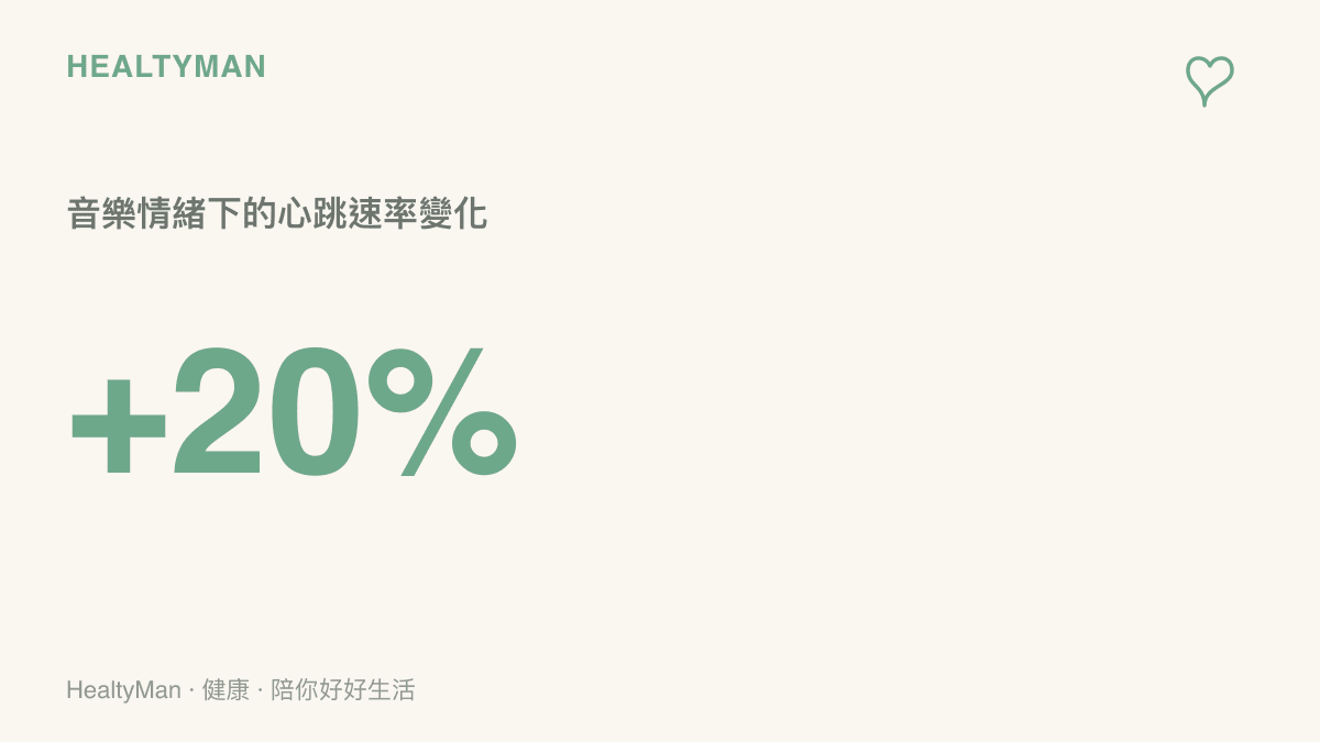 統計圖卡呈現聆聽動人音樂時，因為自律神經與壓力荷爾蒙作用，心跳速率可能比平靜狀態增加百分之二十左右。
