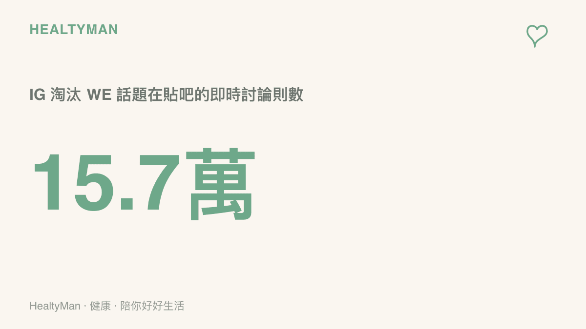 統計圖卡呈現 IG 淘汰 WE 的新聞話題在貼吧累積超過十五萬七千則即時討論，反映賽後討論熱度與深夜刷文的規模