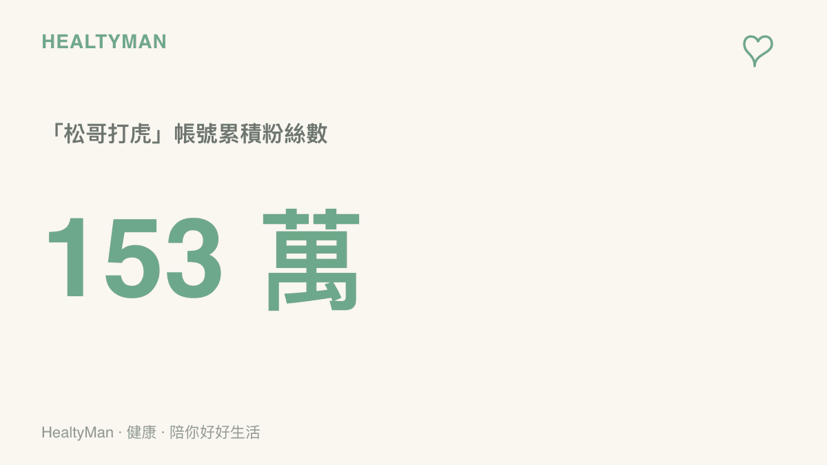 圖卡標示松哥打虎帳號在事發時累積一百五十三萬名粉絲，凸顯食安爆料內容獲得的大規模關注