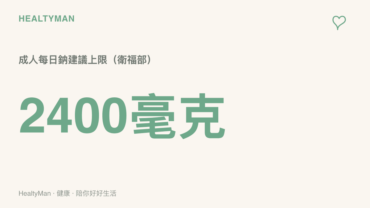 以醒目數字呈現衛生福利部建議的成人每日鈉攝取上限2400毫克，提醒一碗泡麵的調味包與湯可能佔去大半額度