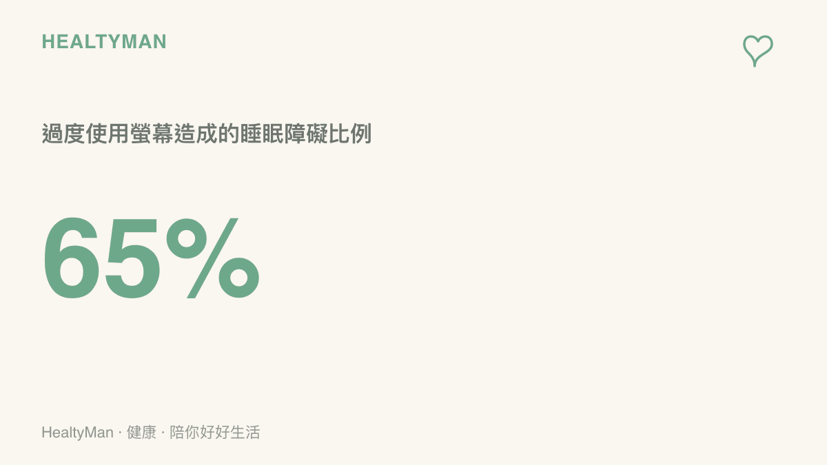 一張圓餅圖概念的統計圖卡，以柔和的藍色與橘色呈現約百分之六十五的比例區塊，說明過度使用螢幕導致的睡眠障礙比例
