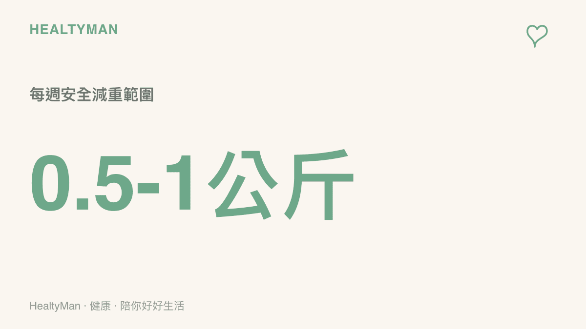 統計圖卡呈現醫學建議每週安全減重範圍為零點五到一公斤的數值