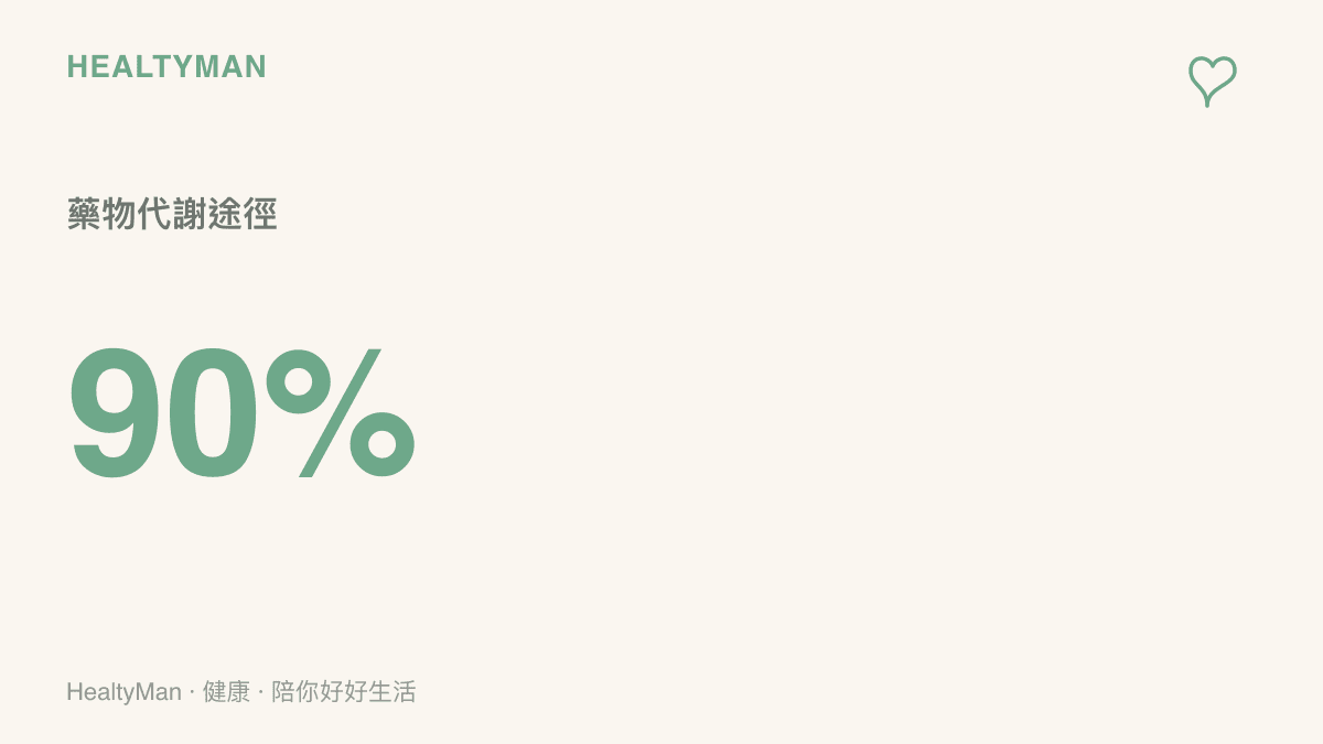 統計圖卡呈現絕大多數口服藥物必須經由肝臟代謝與腎臟排泄的生理事實
