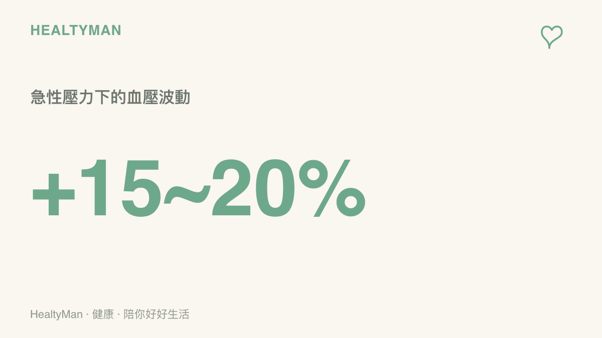 統計圖卡呈現人在接收重大衝突新聞時因壓力荷爾蒙分泌導致收縮壓暫時上升的幅度