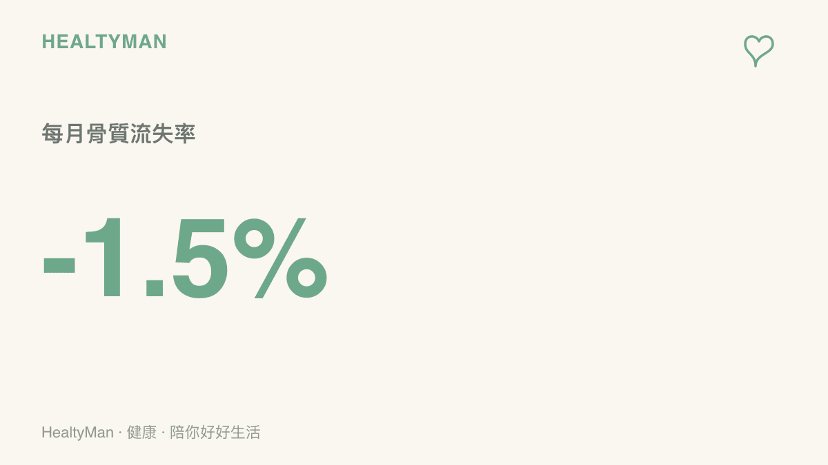 呈現太空人每月骨質流失率高達百分之一點五的數據，說明微重力對骨骼的影響