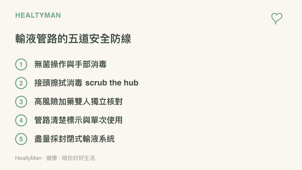 一張 healtyman 品牌配色的清單圖卡，列出輸液管路安全的五個關鍵步驟：無菌操作、接頭消毒、雙人核對、管路標示、封閉系統，提醒讀者這些是現代醫院預防污染的標準流程