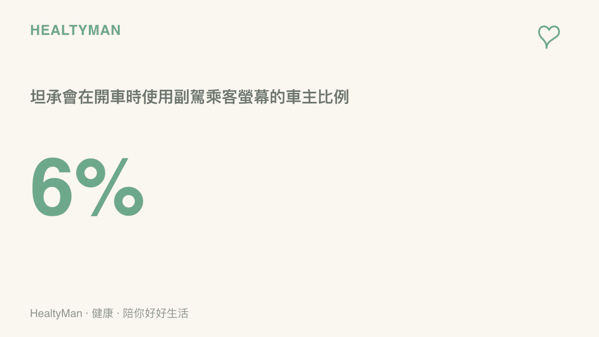 統計圖呈現僅百分之六的受訪車主會在駕駛期間使用副駕乘客螢幕，點出駕駛分心的潛在風險