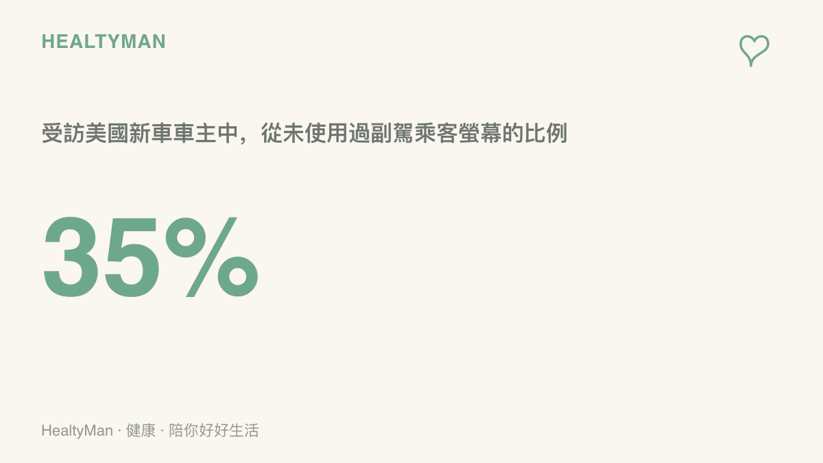 統計圖呈現受訪的美國新車車主中，有百分之三十五從未使用過車上配備的副駕乘客娛樂螢幕