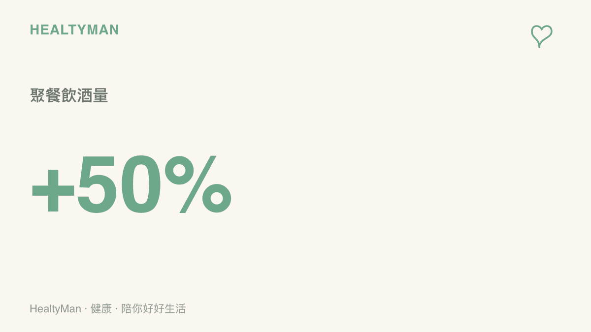 統計圖卡呈現人在放鬆的社交聚餐場合中，平均酒精攝取量比平日獨自飲酒時增加約百分之五十的數據趨勢。