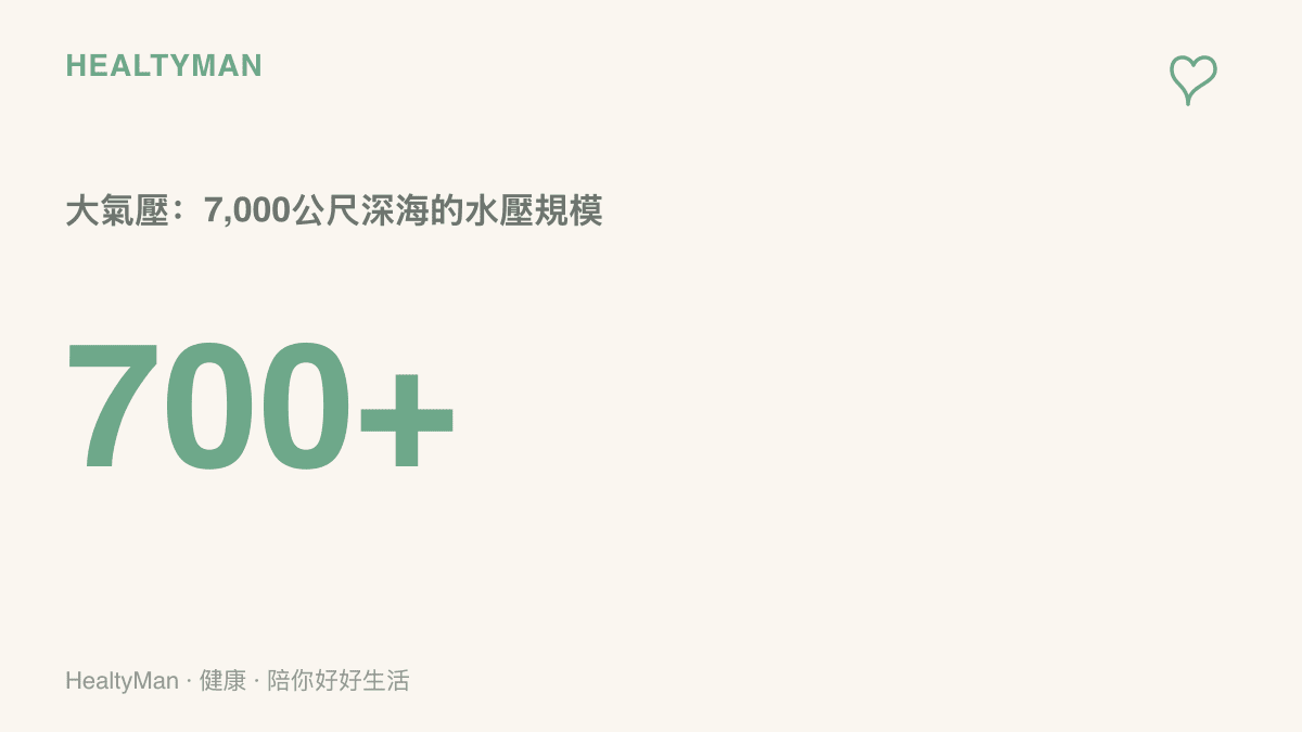統計圖卡呈現7,000公尺深海超過700個大氣壓的水壓規模，換算基準為海水每深10公尺約增加一個大氣壓