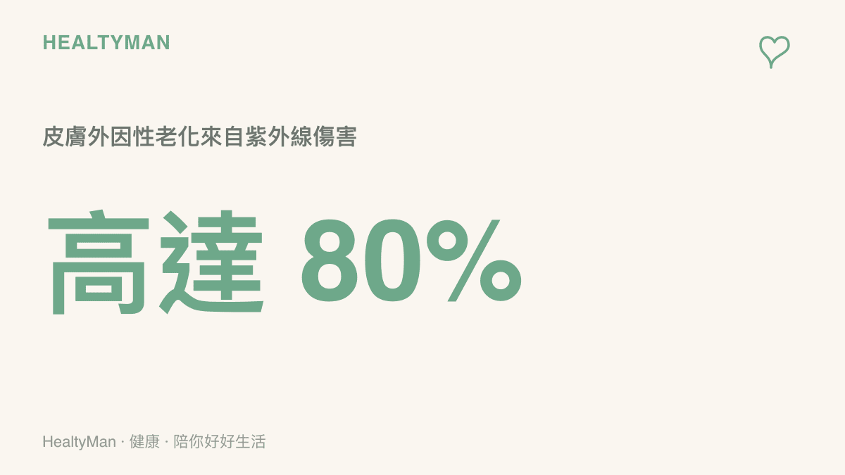 統計圖卡呈現導致皮膚外因性老化的原因，高達百分之八十來自於紫外線的傷害
